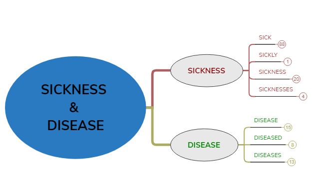 sự khác nhau giữa disease và illness